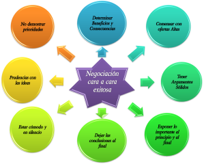 negociación